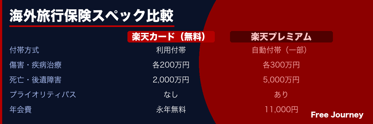 楽天カード 海外旅行保険スペック比較
