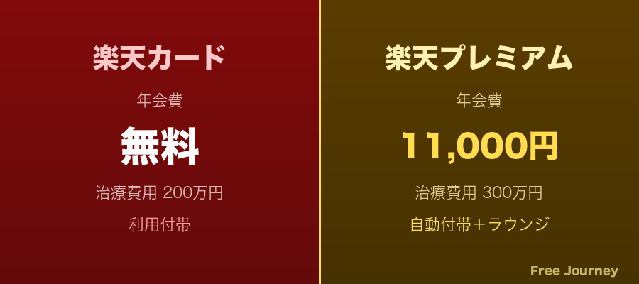 楽天カード vs 楽天プレミアム
