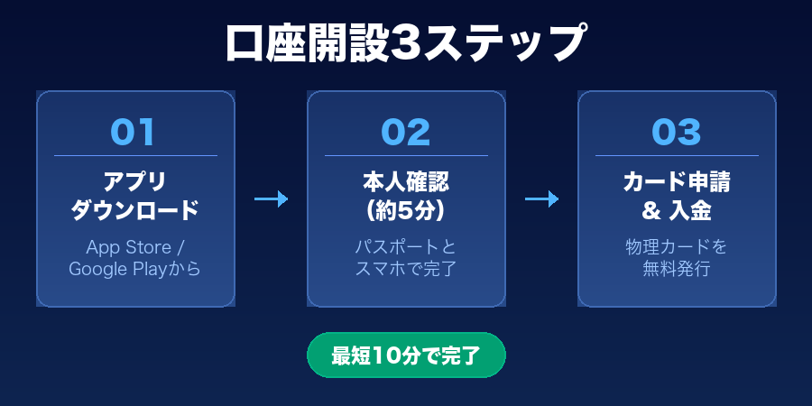 口座開設3ステップ
